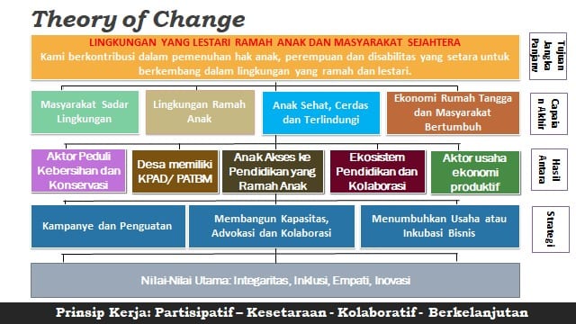 Bagan teori perubahan Yayasan Pijar Timur Indonesia: dari strategi kampanye, penguatan kapasitas, advokasi, dan usaha, menuju lingkungan yang lestari, ramah anak, dan masyarakat sejahtera